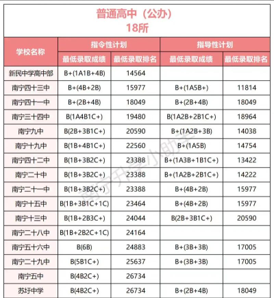 南宁市一共有多少所高中