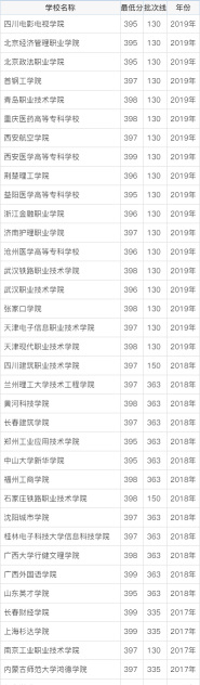 山西文科399分能上什么学校