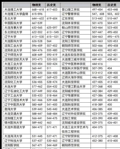 辽宁文科400分能考什么大学
