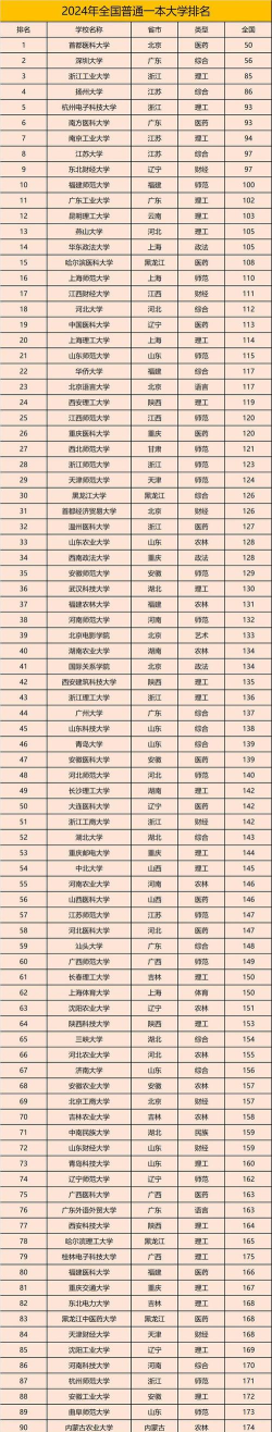 全国所有的一本大学都有哪些