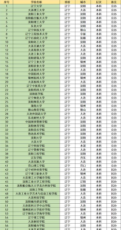 沈阳985211学校有哪些
