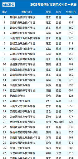 云南职教本科院校有几所