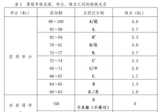 天津城建大学绩点怎么算的