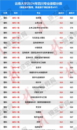 云南大学在四川的历年录取分数线