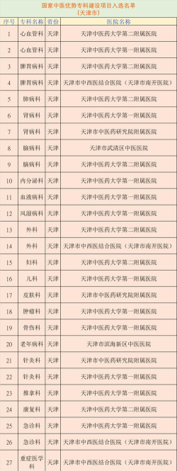 天津有哪些医学大专