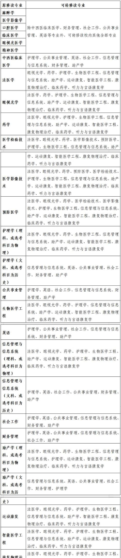 川北医学院怎么换专业
