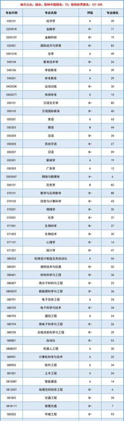 深圳大学专业排行