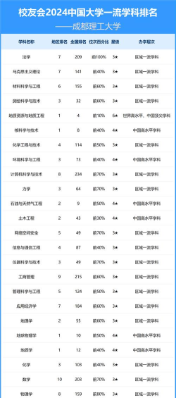 成都理工大学是几本大学