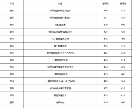 安徽交通职业技术学院分数怎么算