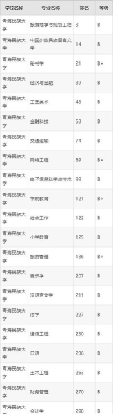 青海民族大学什么专业最好