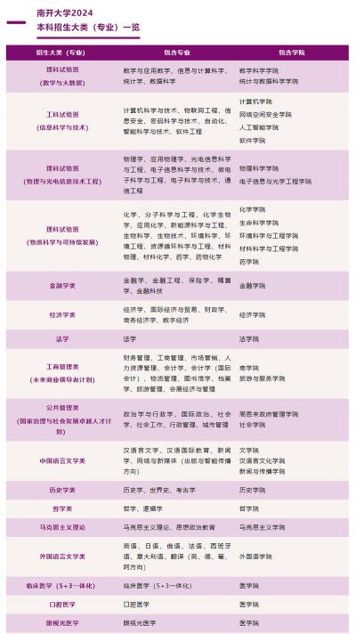 南开大学报考专业代号