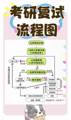 四川大学考研复试流程