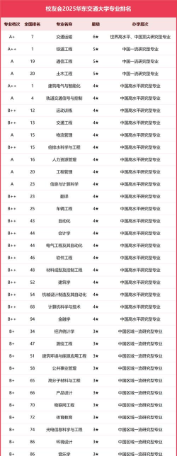 华东交大哪专业最好