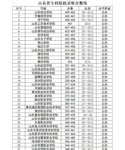 山东大学专科专业有哪些 山东大学专科专业有哪些