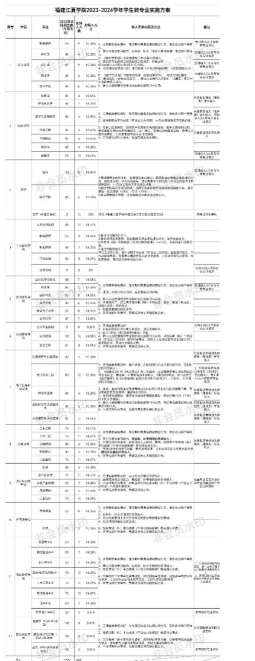 福建江夏学院转专业条件 福建江夏学院转专业条件