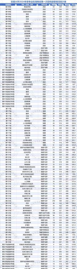 吉首大学108专业组有哪些专业 吉首大学108专业组有哪些专业