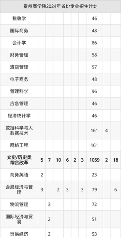贵州商学院文科什么专业好 贵州商学院文科什么专业好