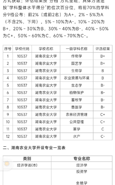 湖南农大各学科排名 湖南农大各学科排名