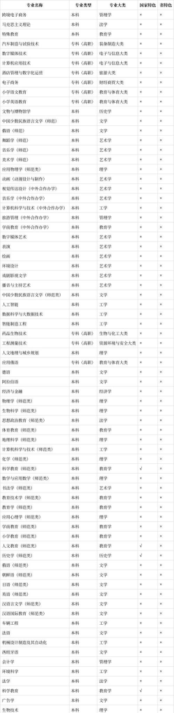 长春师范大学有医学专业吗 长春师范大学有医学专业吗