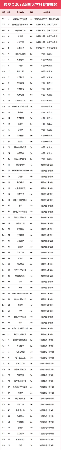 深圳大学排前十专业 深圳大学排前十专业