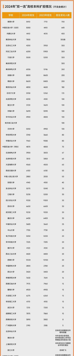 2024年扩招的院校有哪些 2024年扩招的院校有哪些