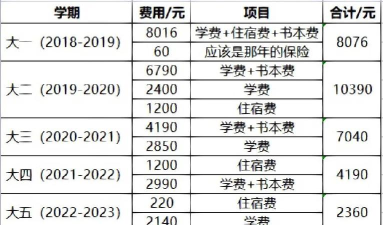 贵州省建设学校学费是多少 贵州省建设学校学费是多少