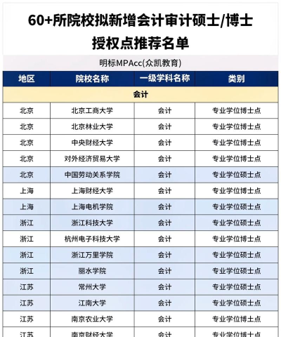有哪些会计与审计专业学校 有哪些会计与审计专业学校