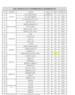 沈阳工程学院什么专业好 沈阳工程学院什么专业好