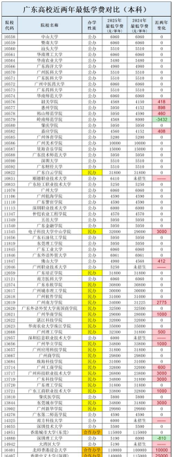 广东高校经费排行 广东高校经费排行