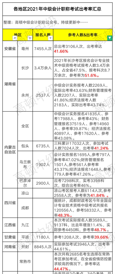 21年中级会计出考率 21年中级会计出考率