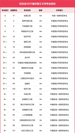 重庆理工大的专科有哪些 重庆理工大的专科有哪些