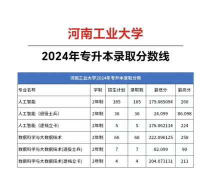 河南工业大学专科分数线 河南工业大学专科分数线