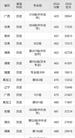 长春师范大学分数线全国排名 长春师范大学分数线全国排名