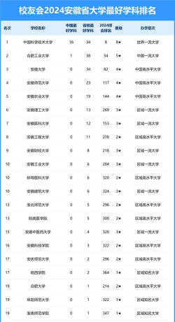 为什么安徽大学排名不强 为什么安徽大学排名不强