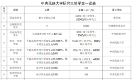 齐齐哈尔医学院奖学金发放标准 齐齐哈尔医学院奖学金发放标准