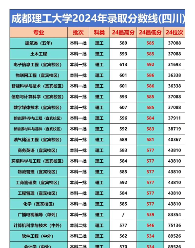 成都理工大学是几本大学 成都理工大学是几本大学