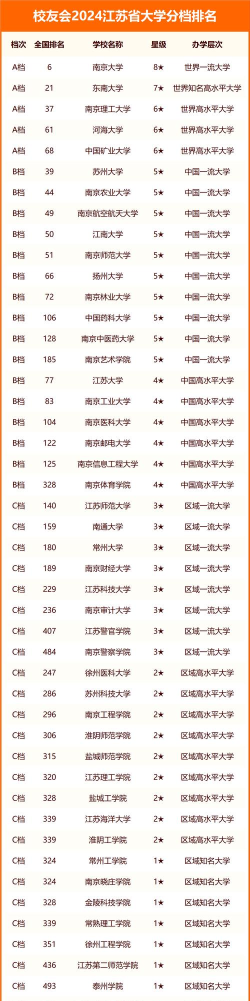 江苏三本院校排行 江苏三本院校排行