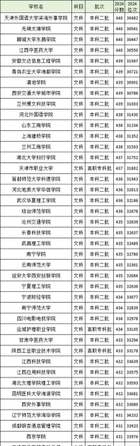 430分理科的专科学校有哪些 430分理科的专科学校有哪些