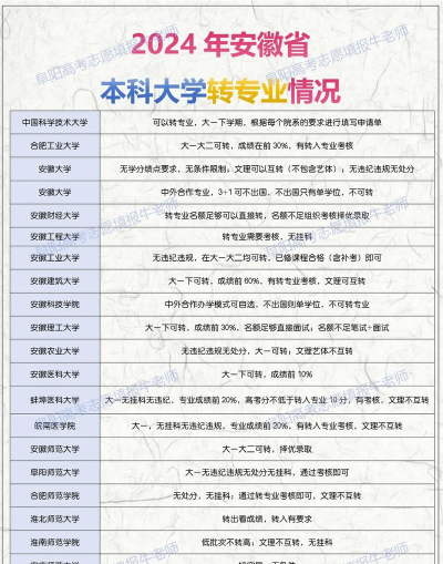 安徽医科大学是否可以转专业 安徽医科大学是否可以转专业