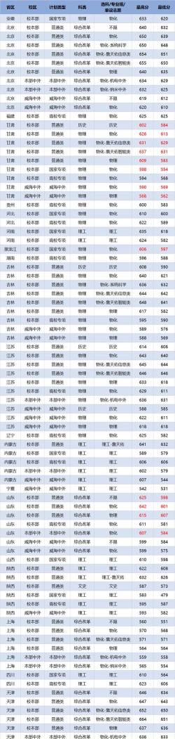 2024年中国交通类大学分档排名 2024年中国交通类大学分档排名