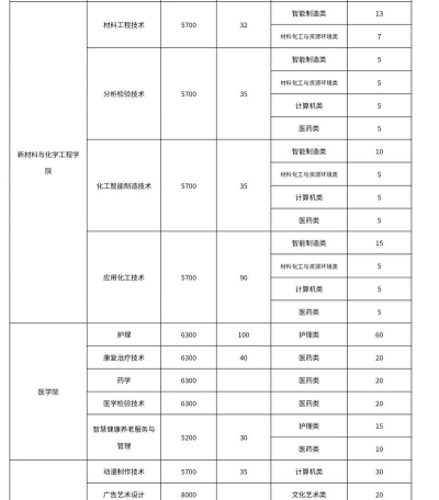 广安职业技术学院有哪些些专业。 广安职业技术学院有哪些些专业。