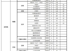 福建中医药大学2025年普通本科招生计划